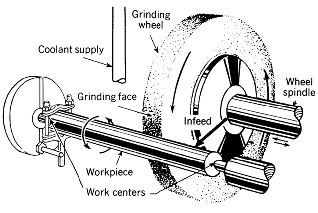 Say something about the maintenance of grinding wheel spindle of grinder