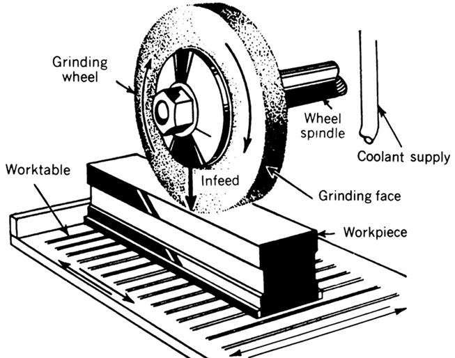 How Many Types of Grinding Machine?